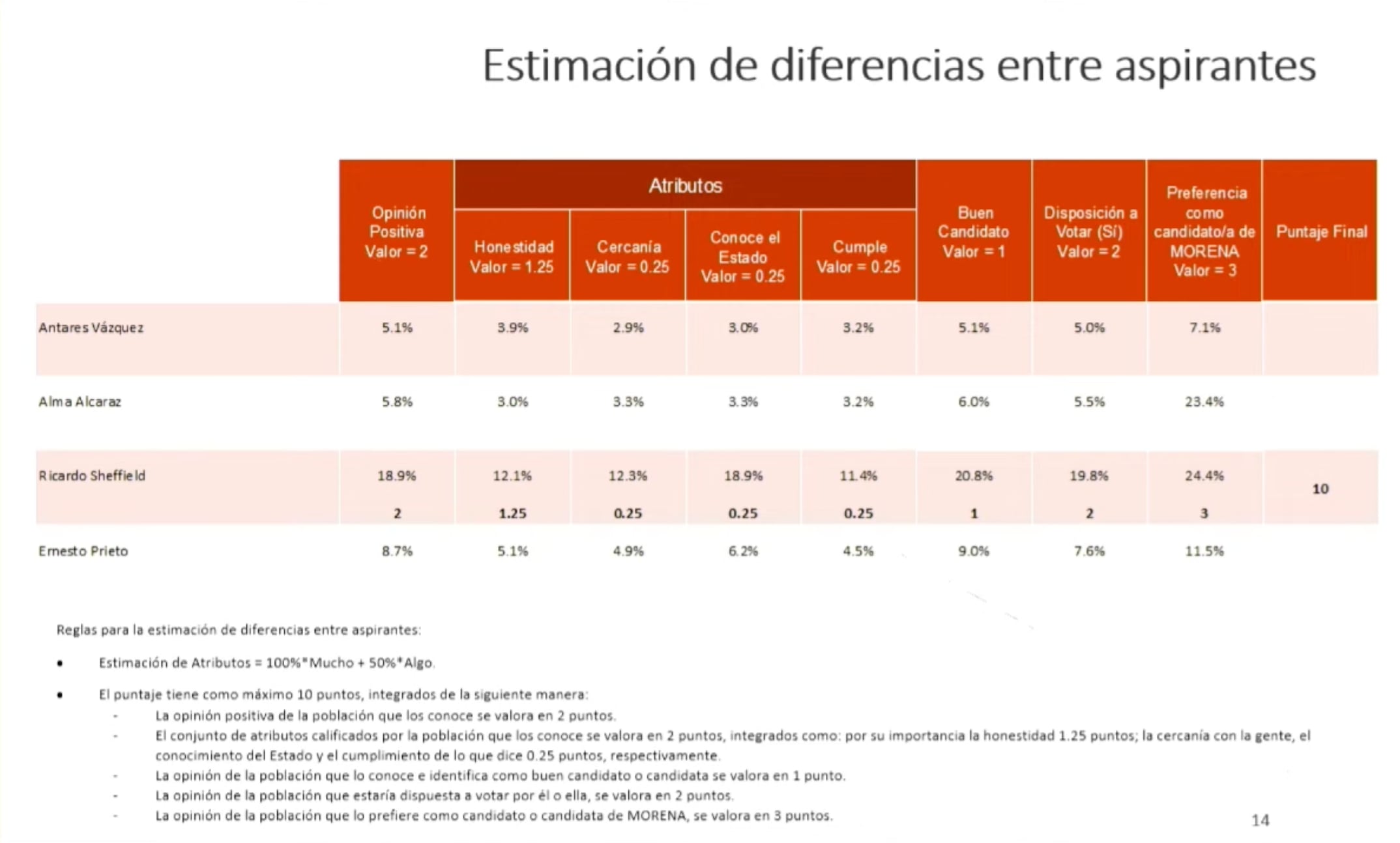 Morena presenta resultados de encuestas en vivo para las elecciones 2024; Yucatán, Veracruz, Tabasco, Puebla, Morelos, Jalisco y Guanajuato ya tienen aspirantes finales