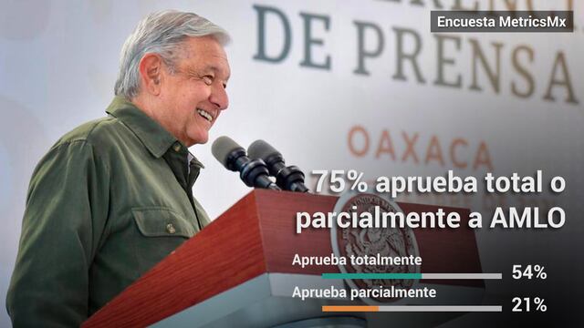 Encuesta MetricsMx: Aprobación de AMLO a 3 años del inicio de su gobierno