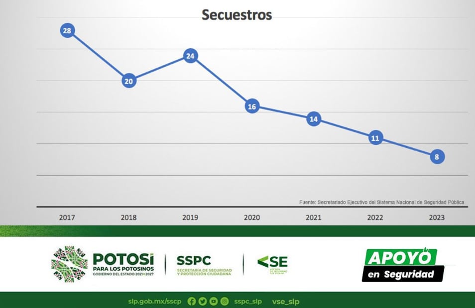 San Luis Potosí mantiene incidencia delictiva a la baja