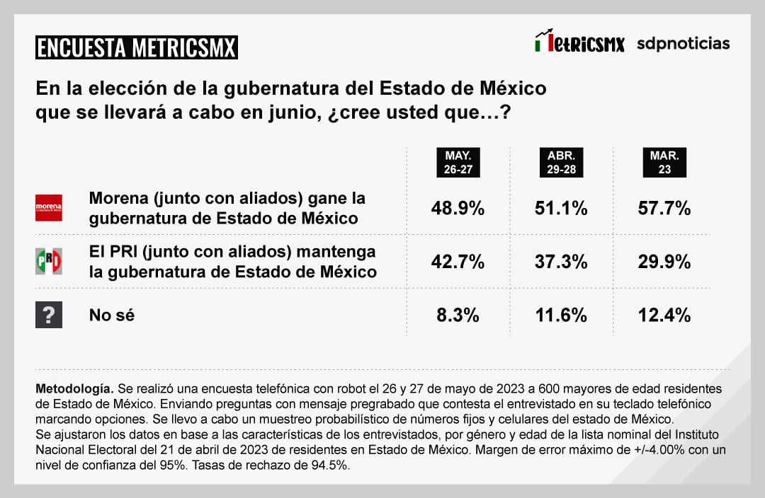 Encuesta MetricsMx Estado de México al 31 de mayo