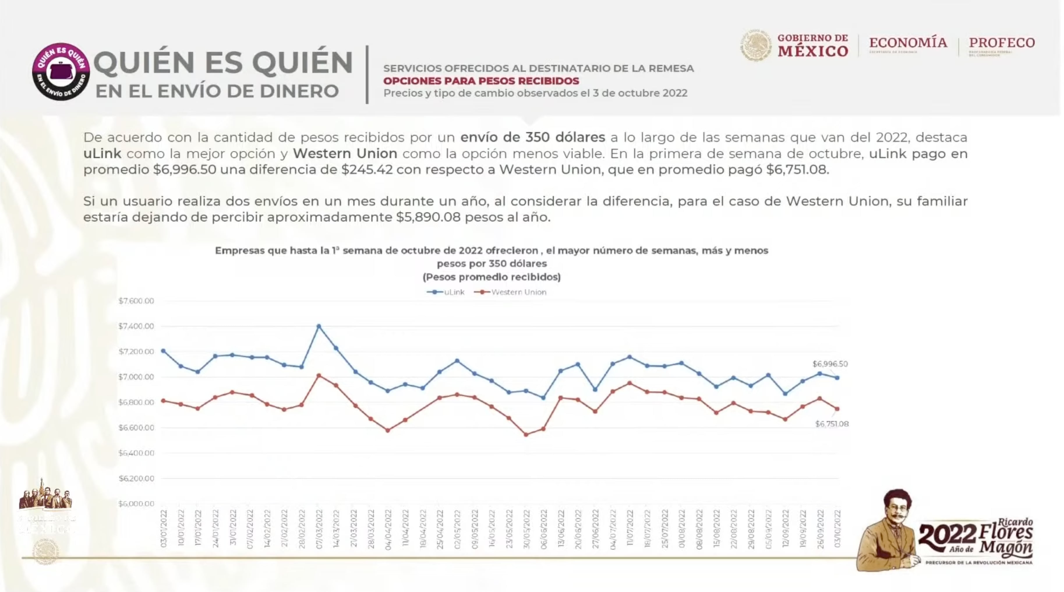 Estas son las mejores empresas para mandar remesas, según Profeco