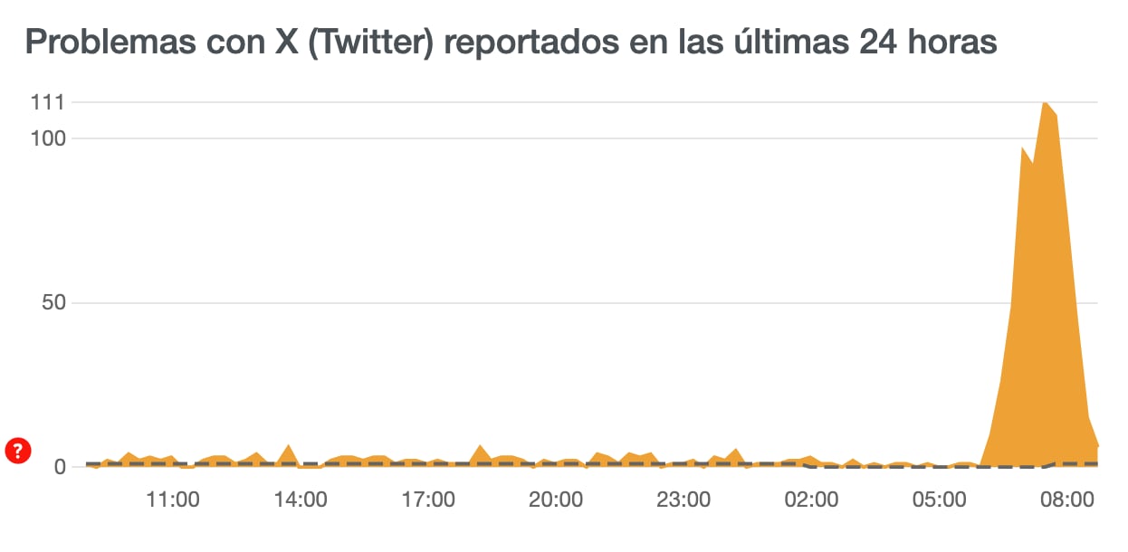Dowdetector reporta la caída de Twitter
