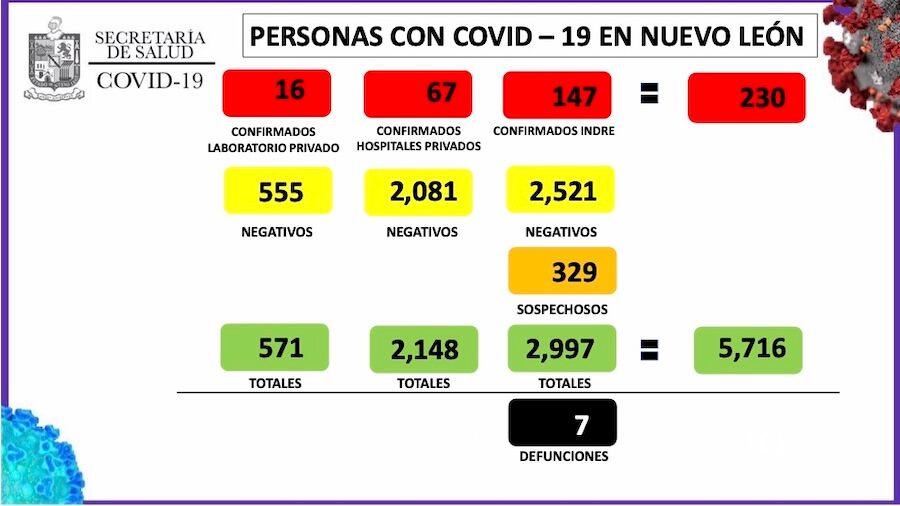 Los números de los infectados en Nuevo León.