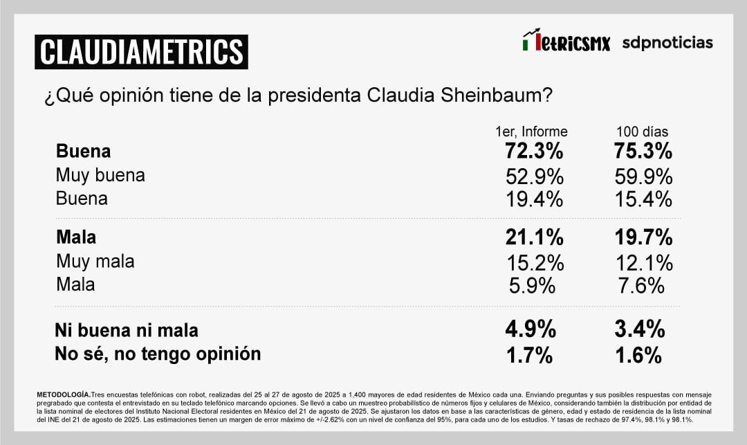 Claudia Sheinbaum rumbo a su primer informe: Encuesta MetricsMx
