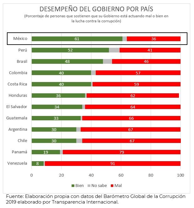 Resultados del Barómetro Global de la Corrupción 2019