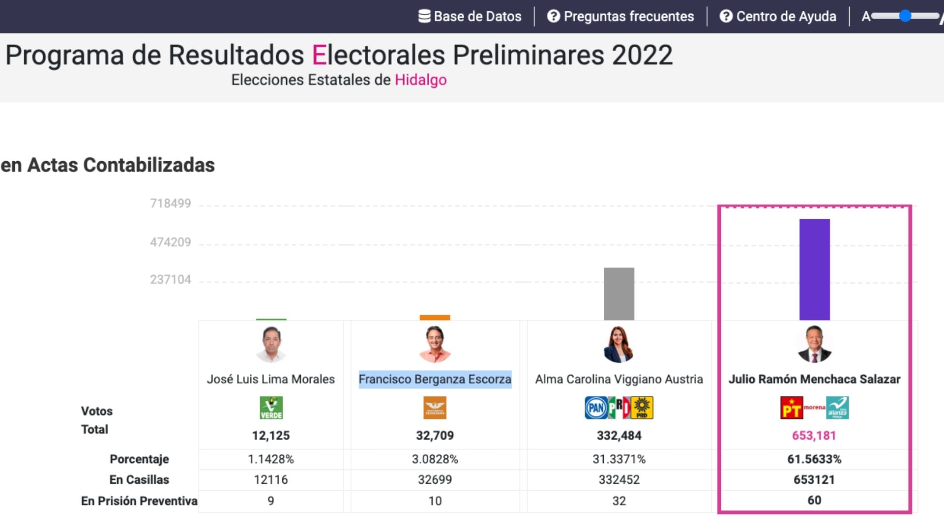 Último corte del PREP en Hidalgo
