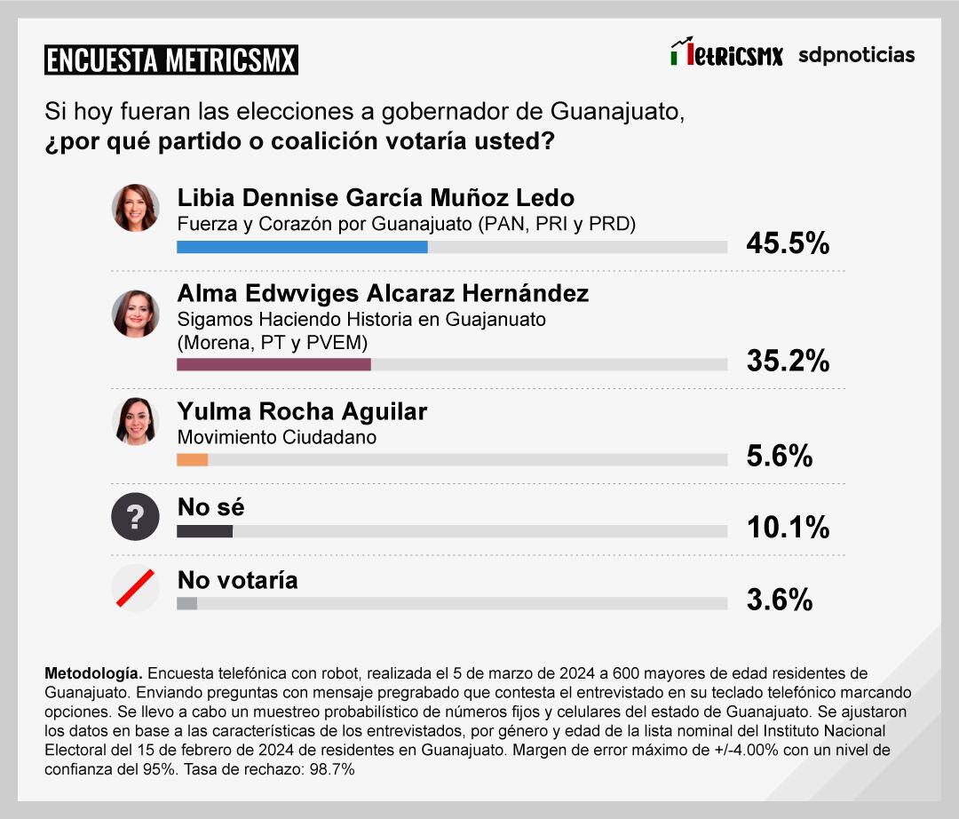 Encuesta MetricsMx en Guanajuato para las Elecciones 2024