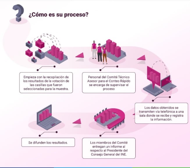 Proceso del conteo rápido