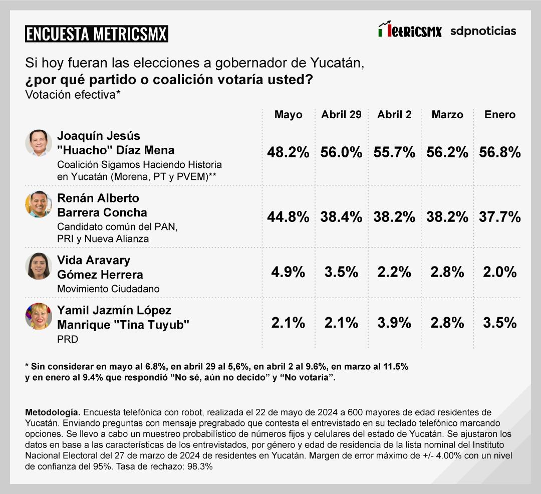 Encuesta MetricsMx en Yucatán al 22 de mayo de 2024