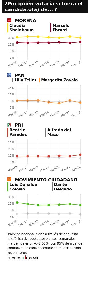 TRACKING DIARIO DE MARZO (METRICS MX/ SDPNOTICIAS)