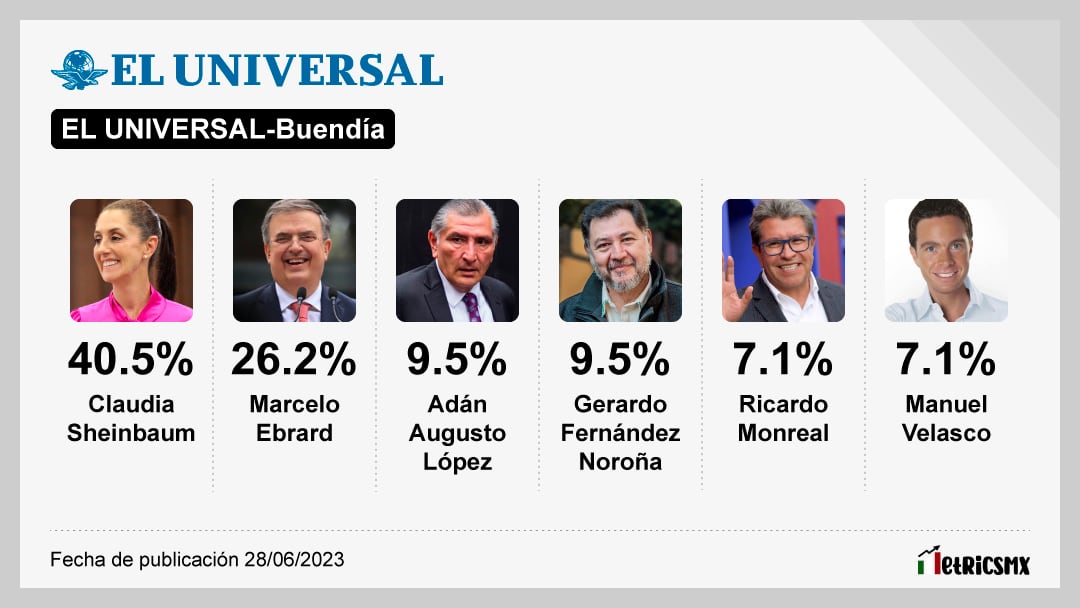 Encuesta de encuestas al 4 de julio