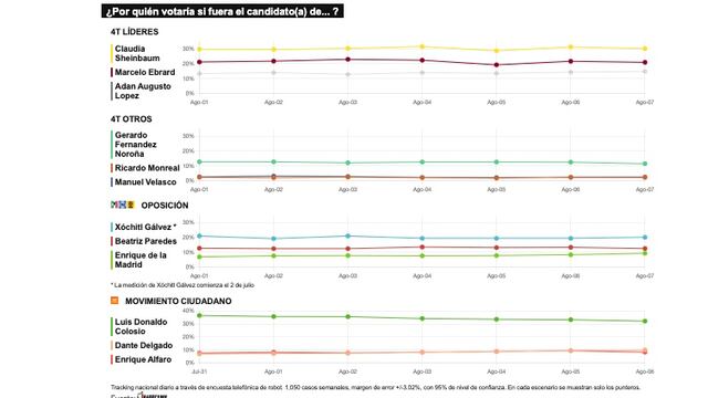 TRACKING DIARIO DE AGOSTO (METRICS MX/ SDPNOTICIAS)