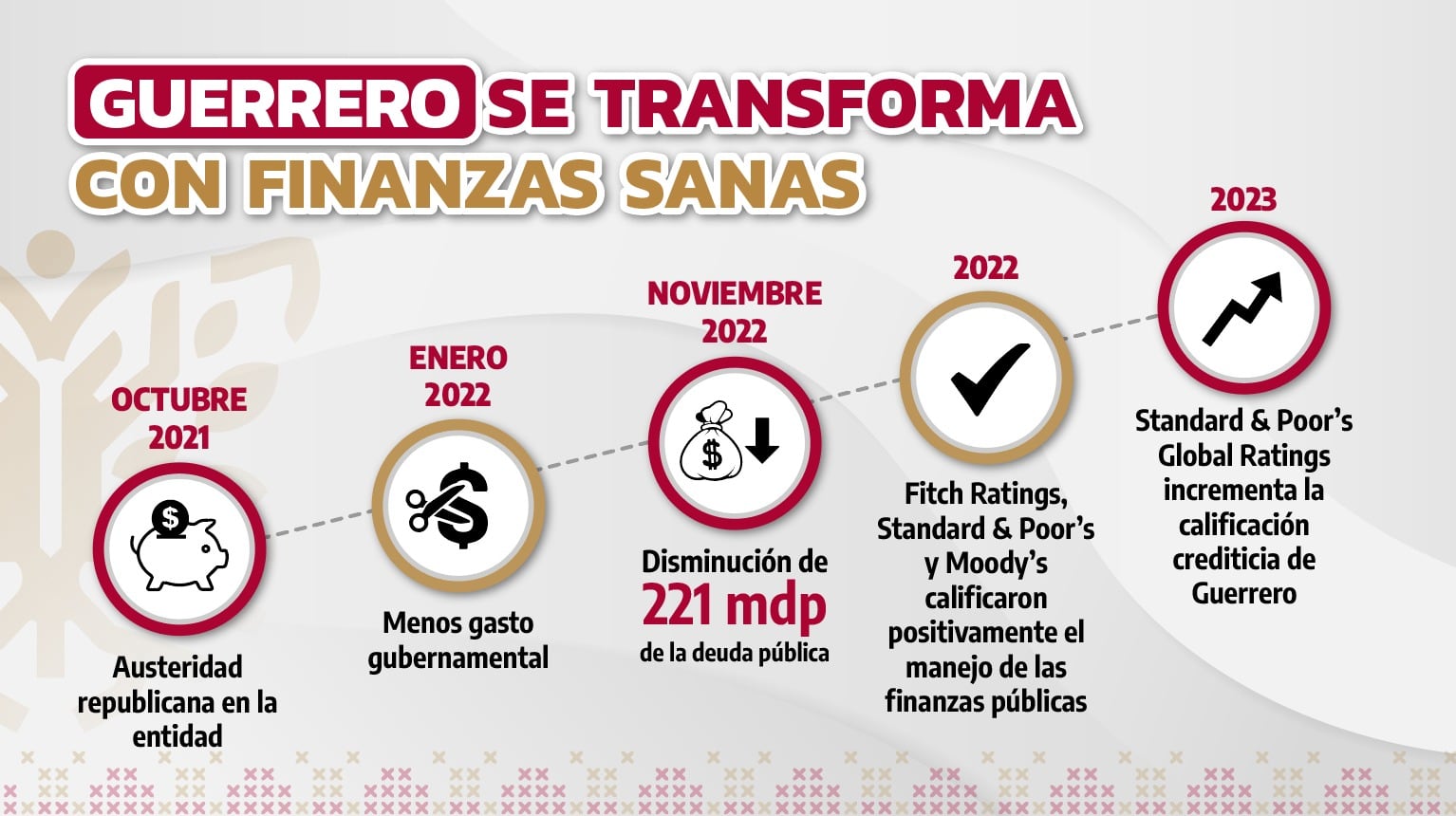 Crecimiento en las finanzas de Guerrero