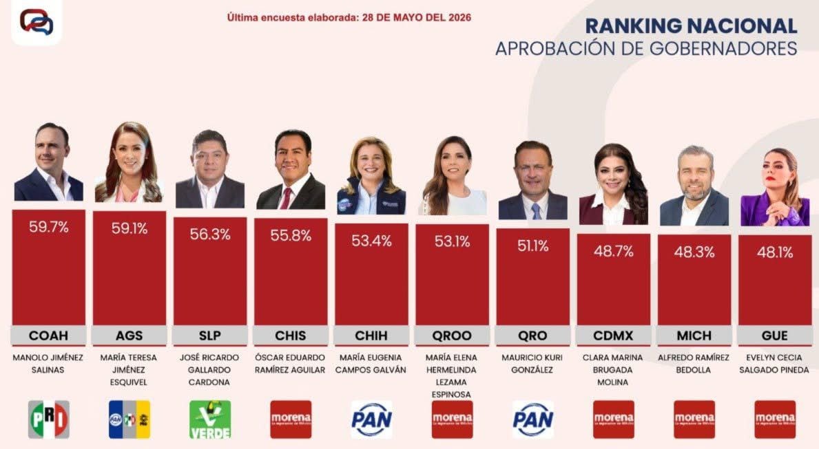Ricardo Gallardo alcanza tercer lugar nacional en encuesta Massive Caller.