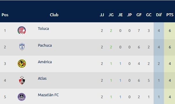 Así marchan los primeros cinco lugares de la tabla general