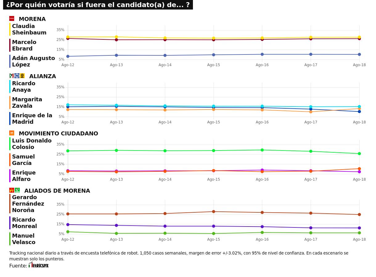 TRACKING DIARIO SDP NOTICIAS Y METRICS MX SOBRE POSIBLES CANDIDATOS PRESIDENCIALES