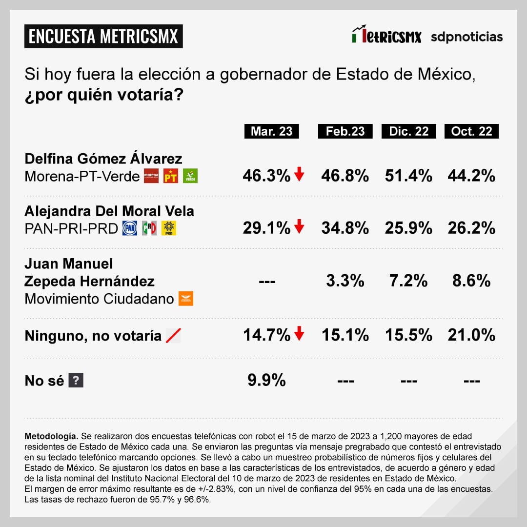 Encuesta MetricsMx sobre el Estado de México