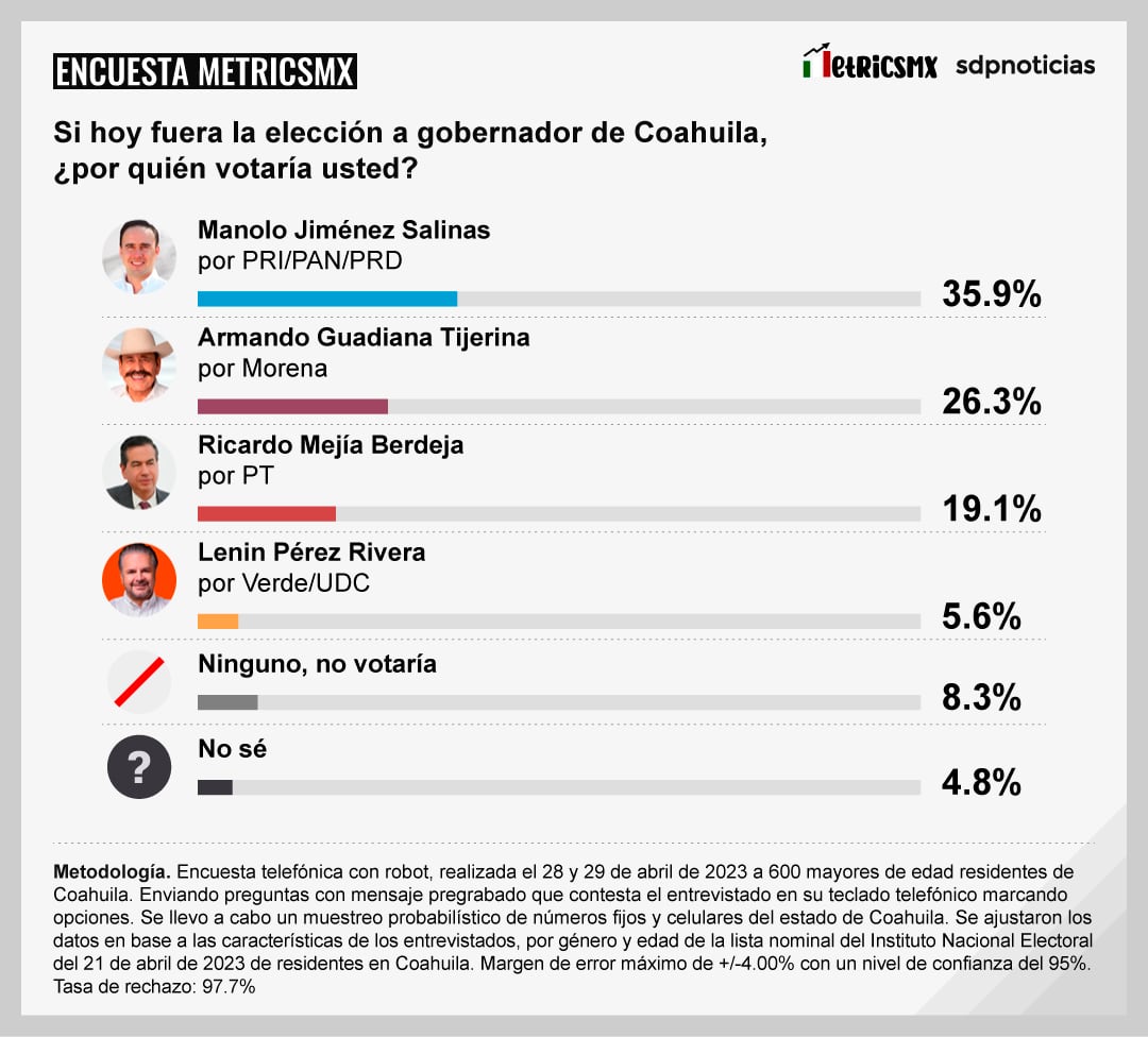 Encuesta MetricsMX Coahuila al 2 de mayo de 2023