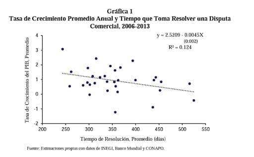 Tasa de crecimiento promedio anual y tiempo que toma resolver una disputa comercial, (2006-2013)