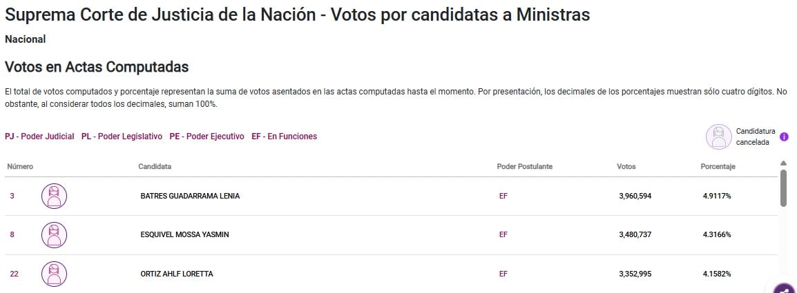 Yasmín Esquivel Mossa es la segunda candidata a la SCJN con más votos