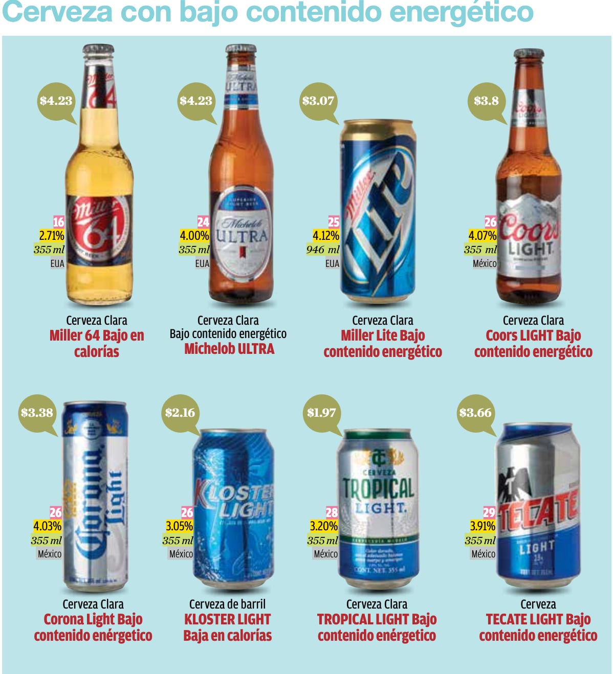 Estas son las 5 cervezas que no engordan tanto, según Profeco