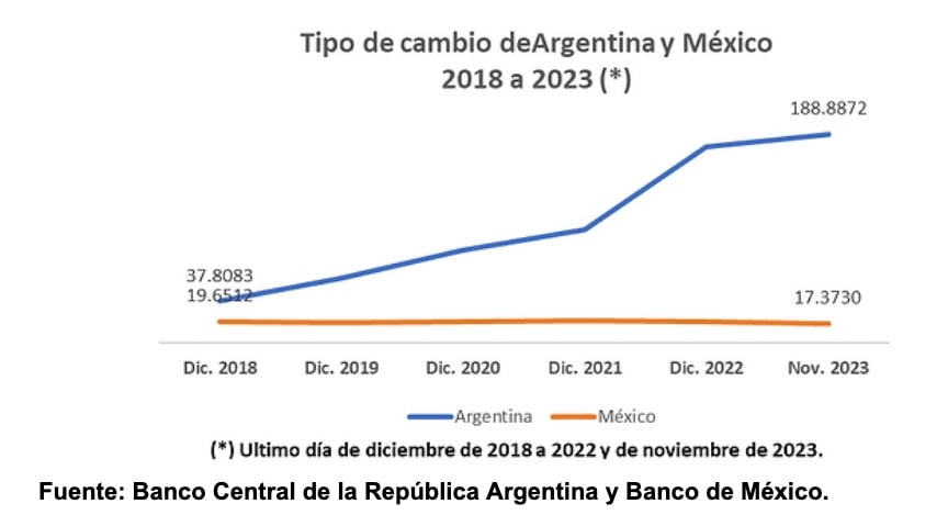 Tipo de cambio de Argentina y México