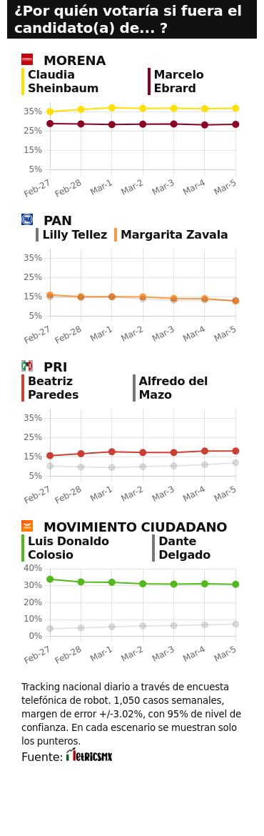 TRACKING DIARIO DE MARZO (METRICS MX/ SDPNOTICIAS)