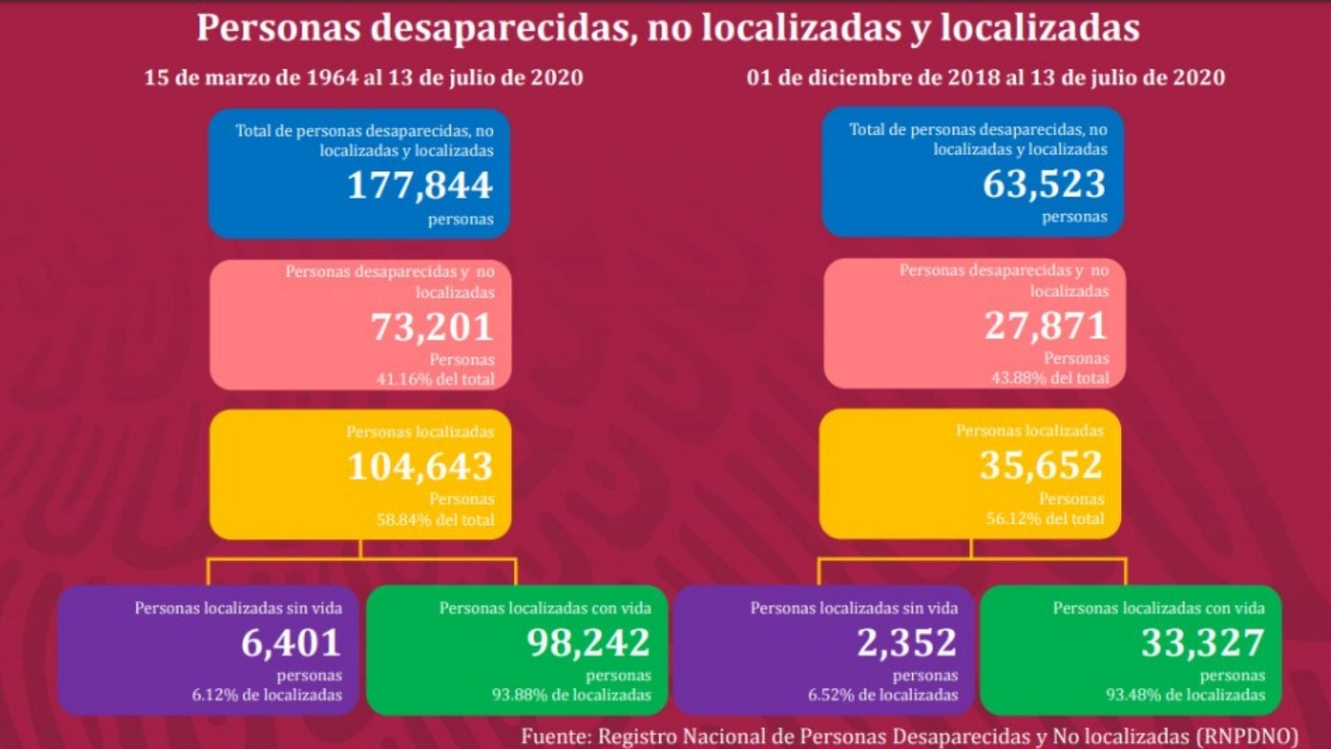 Cifras de personas desaparecidas.