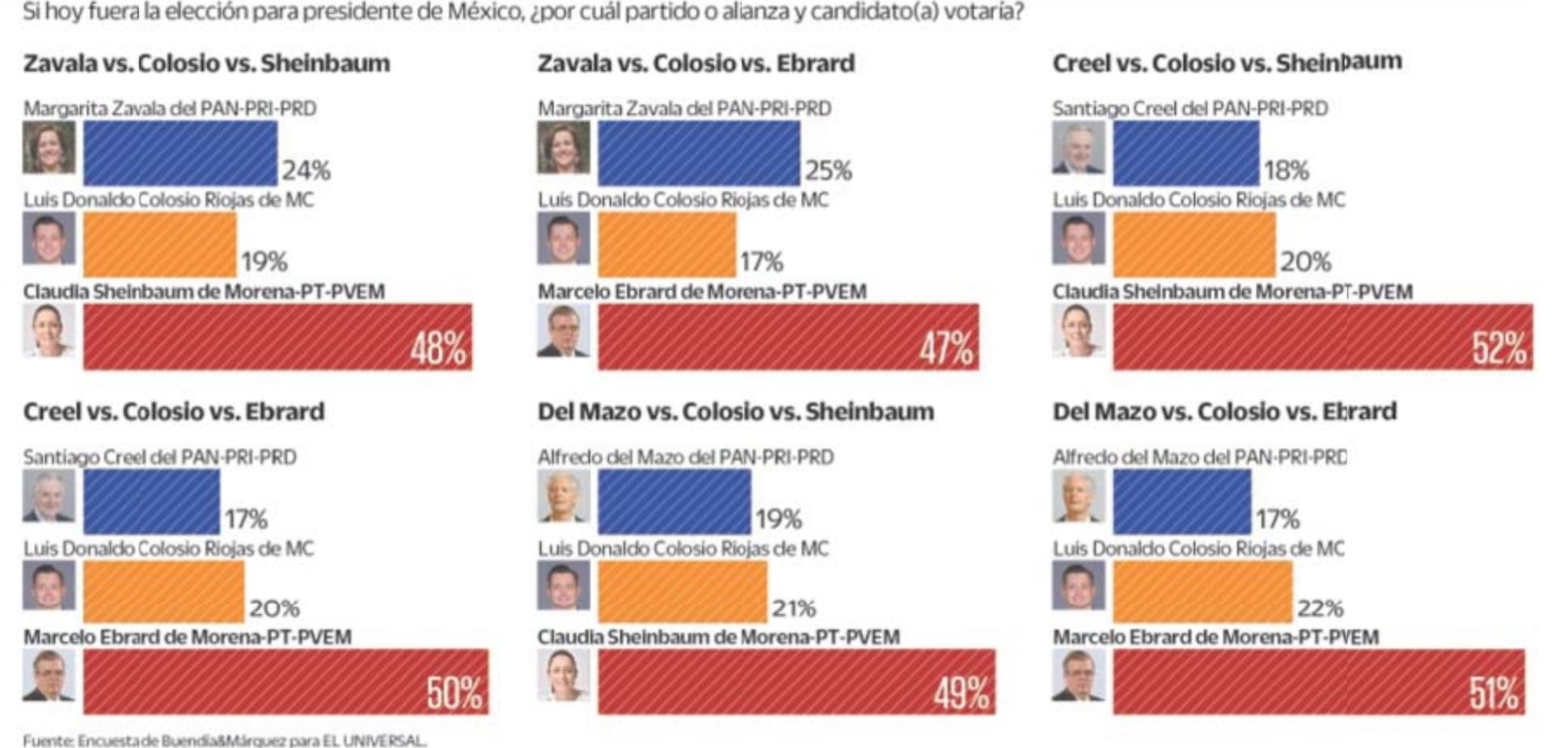 Encuesta El Universal