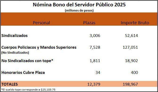 Nuevo León entrega casi 199 mdp en Bono del Servidor Público.