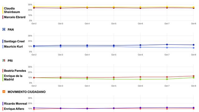 Tracking diario sobre posibles candidatos presidenciales para elecciones 2024