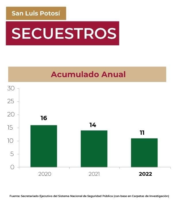 Estadísticas mostrando disminución de secuestros en San Luis Potosí