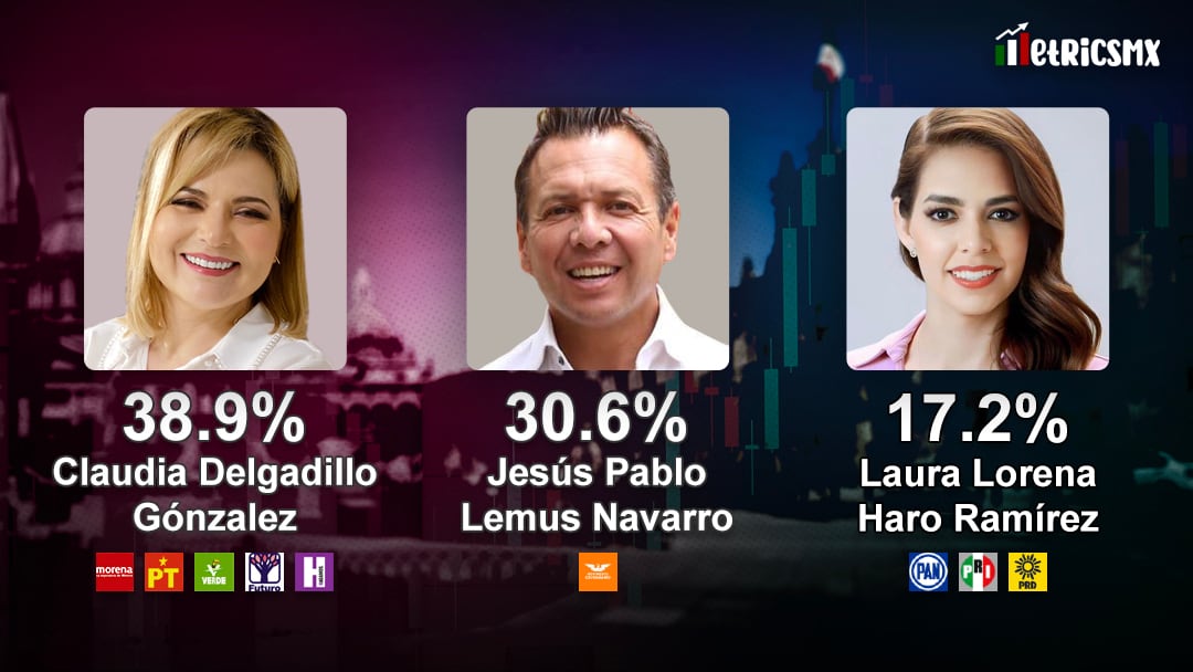 Encuesta MetricsMx en Jalisco al 27 de marzo de 2024