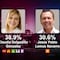 Encuesta MetricsMx Jalisco 2024: La distancia se acorta entre Claudia Delgadillo y Pablo Lemus rumbo a la gubernatura del estado