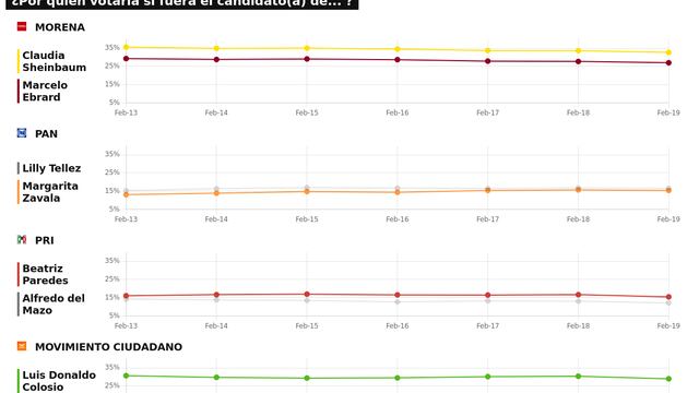 TRACKING DIARIO DE FEBRERO (METRICS MX/ SDPNOTICIAS)