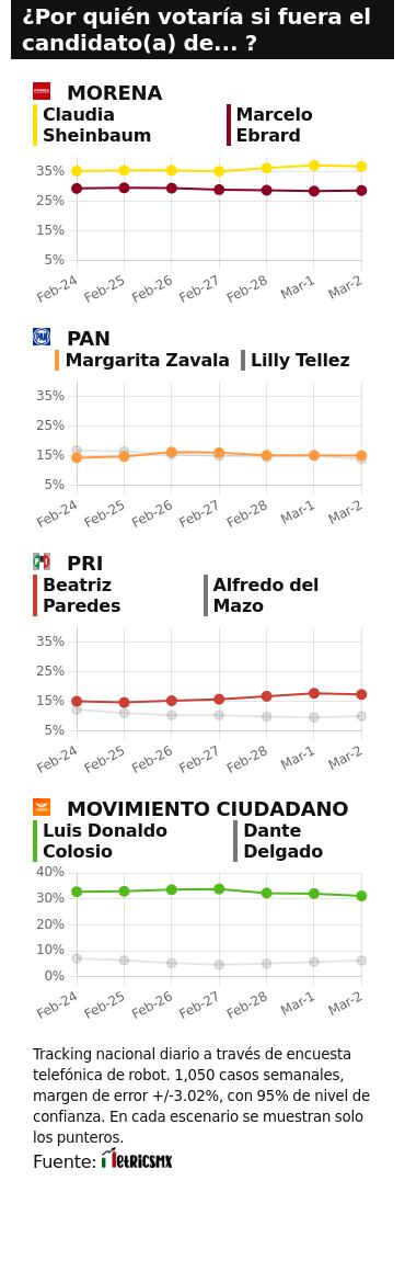 TRACKING DIARIO DE MARZO (METRICS MX/ SDPNOTICIAS)
