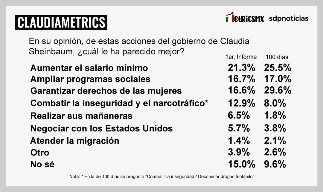 Claudia Sheinbaum rumbo a su primer informe: Encuesta MetricsMx