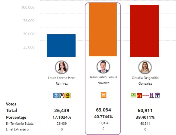 PREP da ventaja a Pablo Lemus