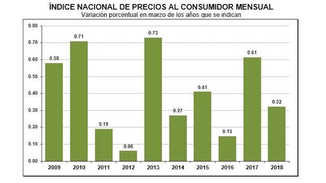 Resultados sobre el Índice Nacional de Precios al Consumidor Mensual