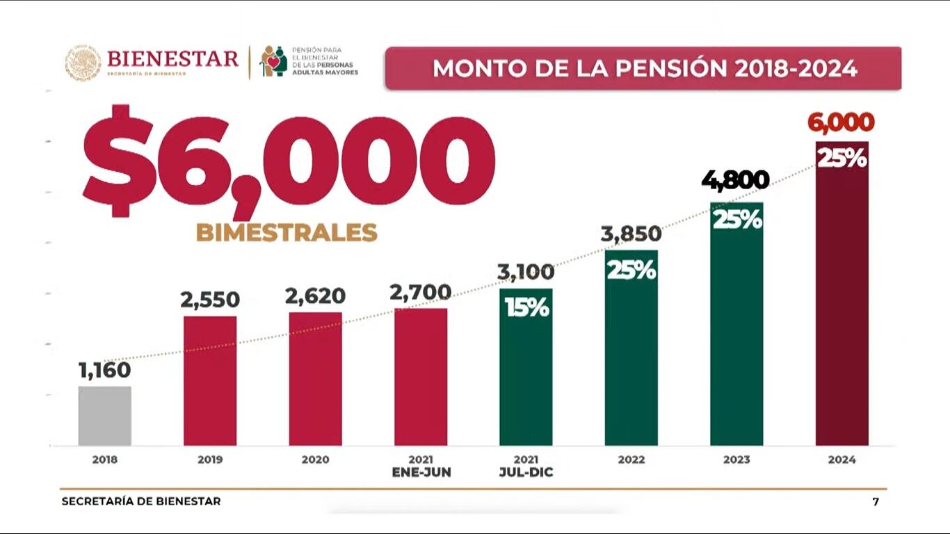 Incremento de la pensión para adultos mayores en gobierno de AMLO