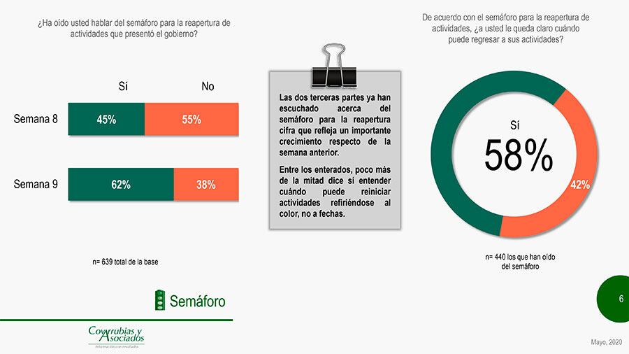 Dos terceras partes de los encuestados contestaron que sí escucharon del semáforo para la reapertura.