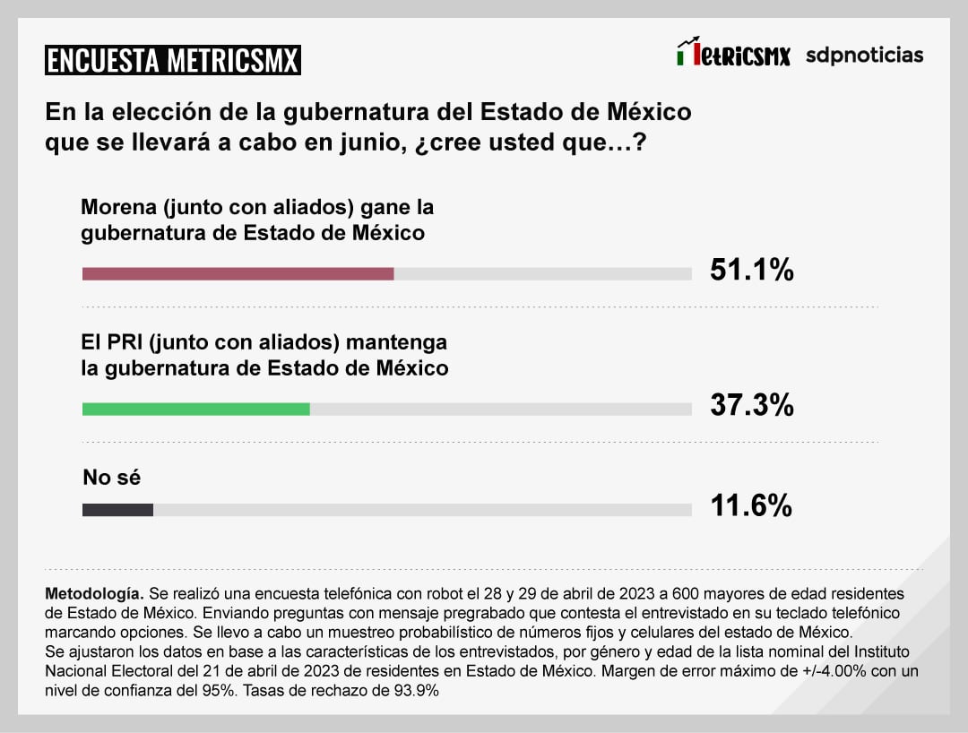 Encuesta MetricsMx sobre las elecciones por la gubernatura del Edomex
