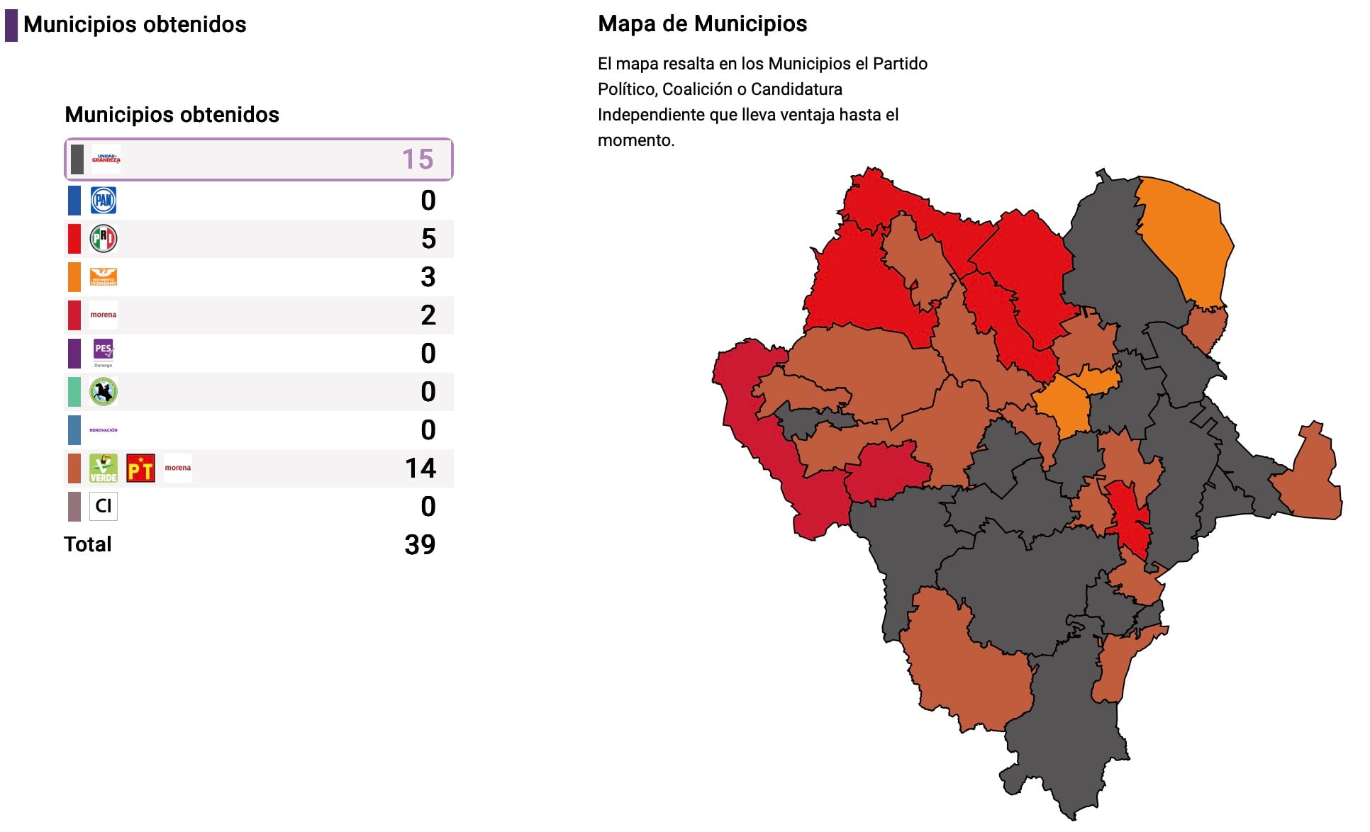 Elecciones Durango 2025: Quién ganó las votaciones; PREP da triunfo al PRI y PAN en 20 municipios; Morena aventaja en 16