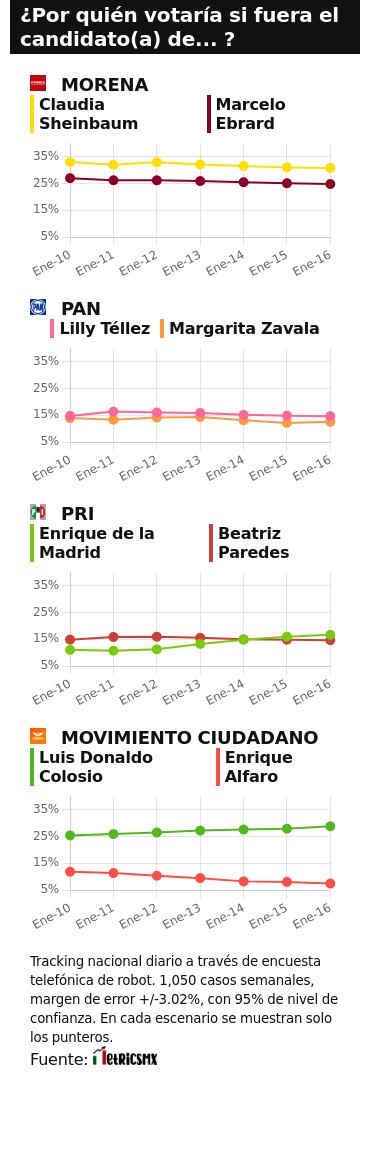 RESULTADOS DEL TRACKING DIARIO DE LA ENCUESTA METRICSMX, PARA LAS ELECCIONES PRESIDENCIALES DE 2024