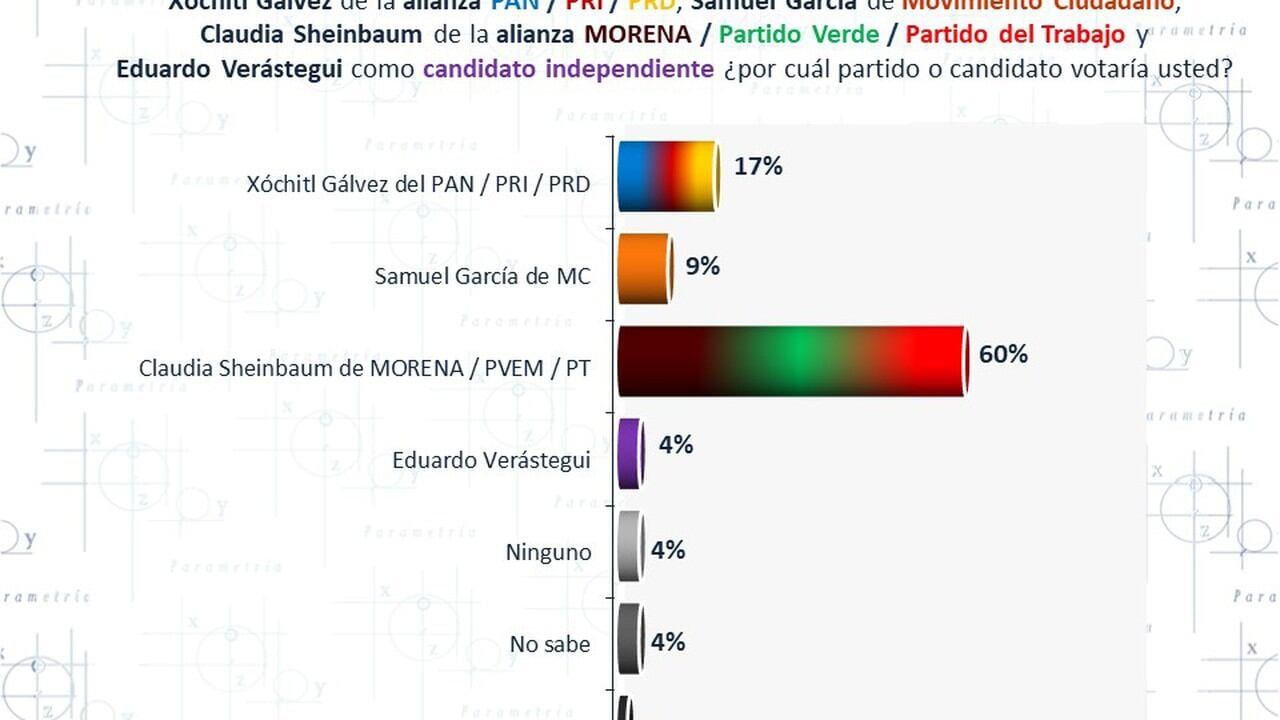 Encuesta Parametría