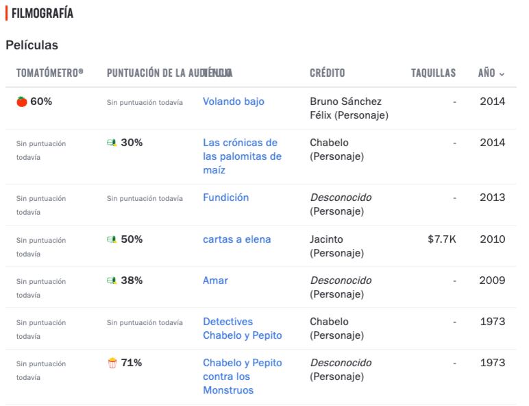 Las 5 mejores películas de Xavier López Chabelo