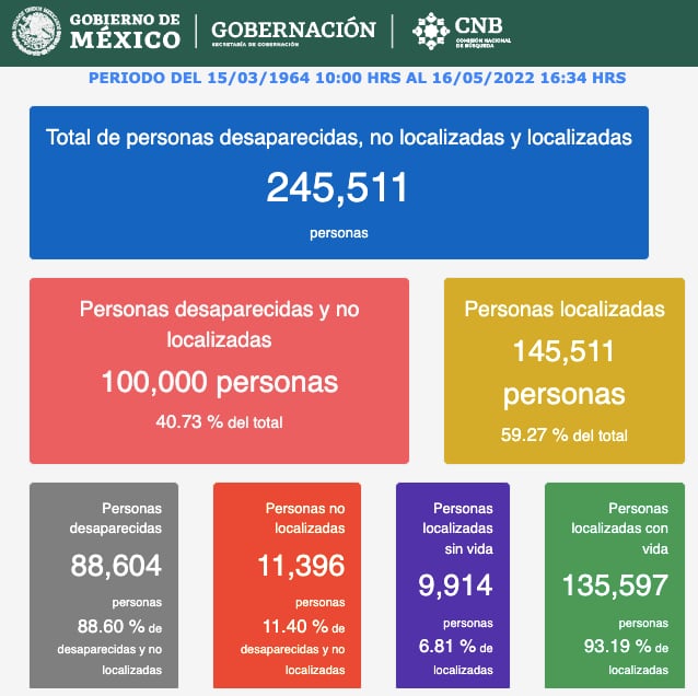Cifra del 100 mil desaparecidos en México este 16 de mayo de 2022