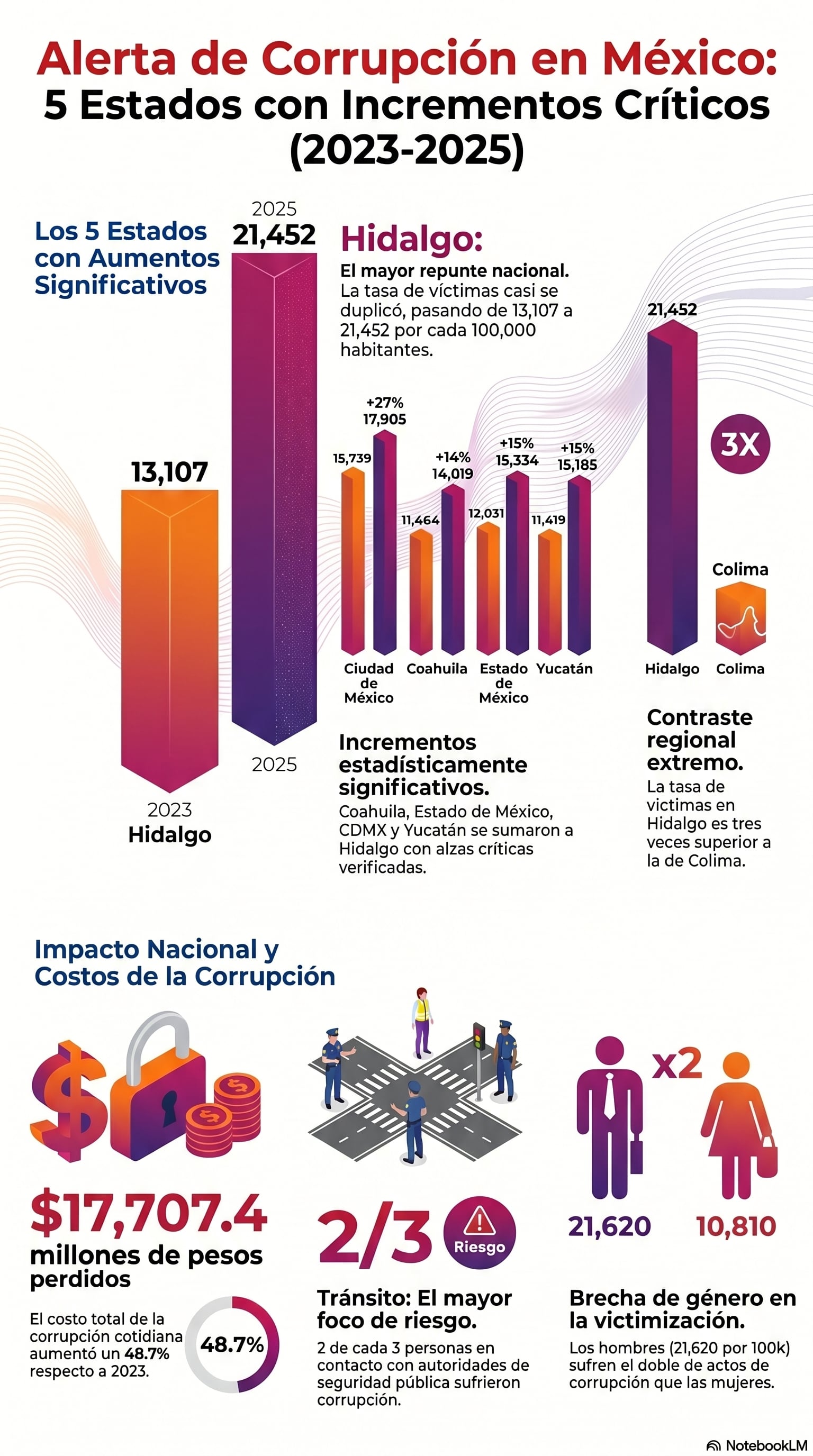 INEGI revela qué estados registraron más víctimas de corrupción