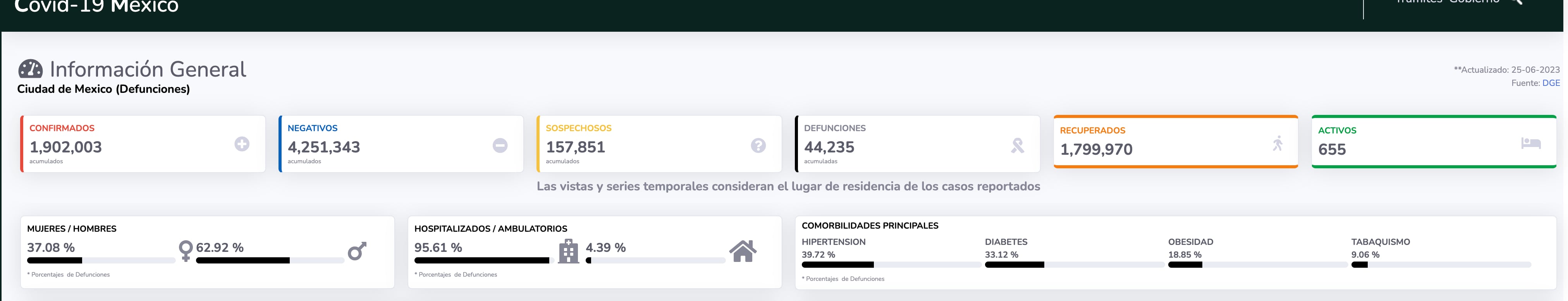 Covid-19 en CDMX