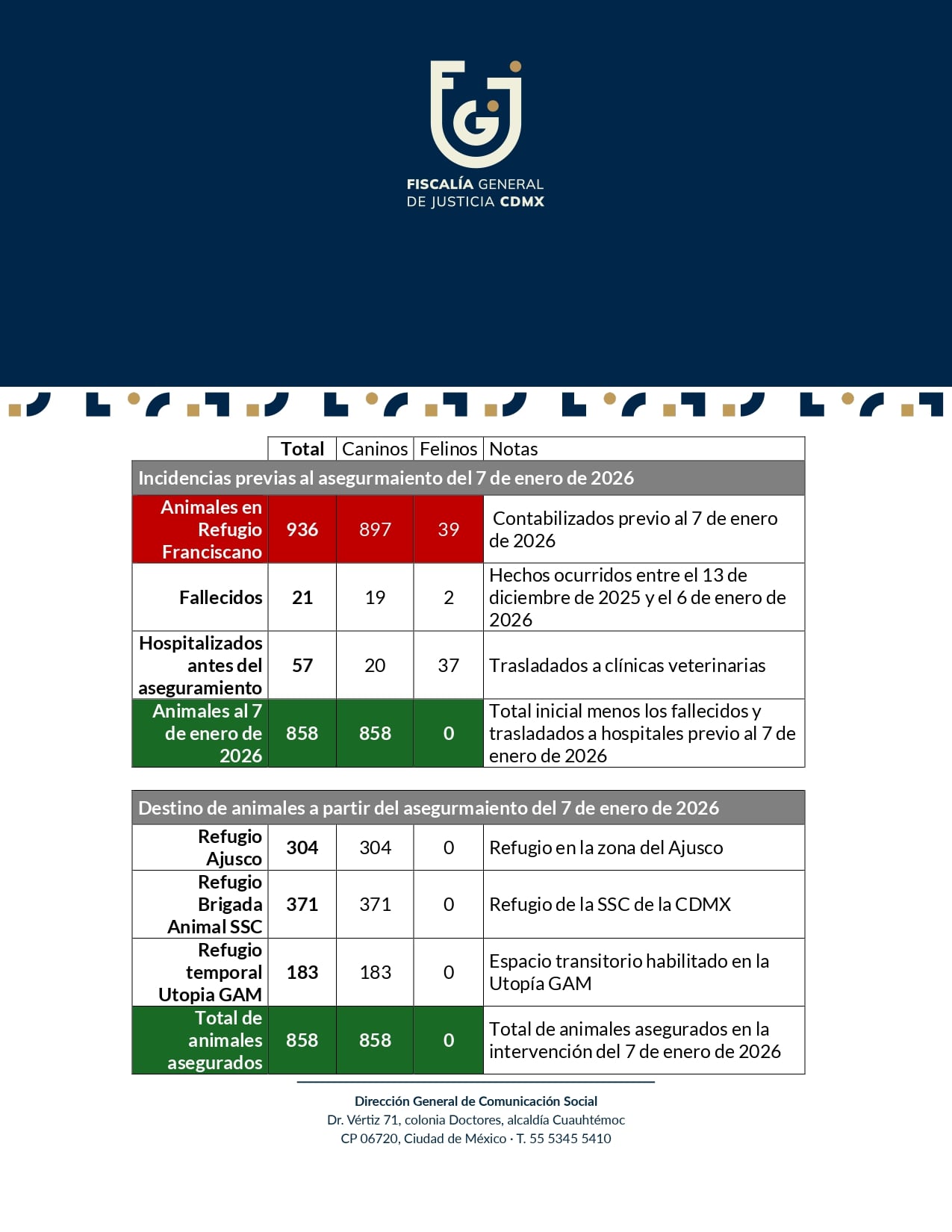 Fiscalía de la CDMX no aseguró el predio del Refugio Franciscano